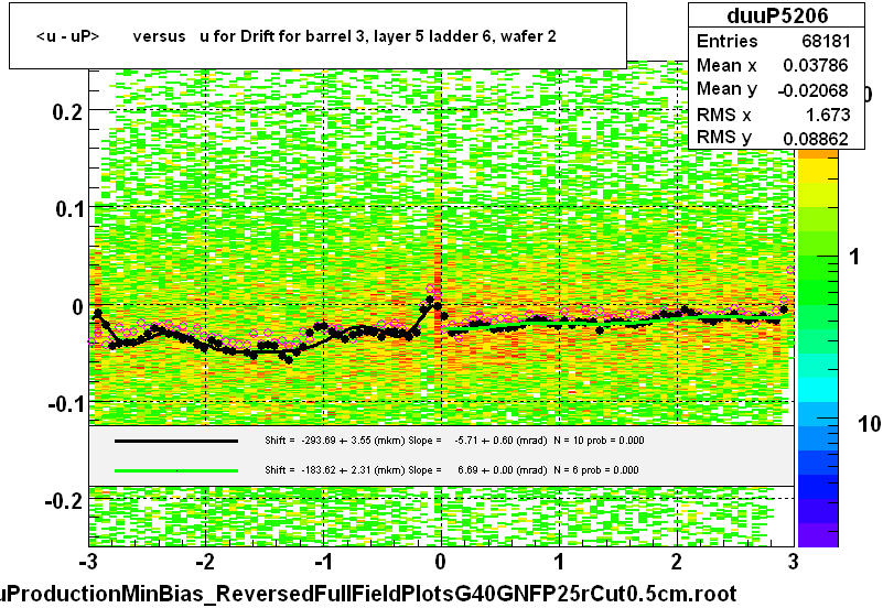 <u - uP>       versus   u for Drift for barrel 3, layer 5 ladder 6, wafer 2