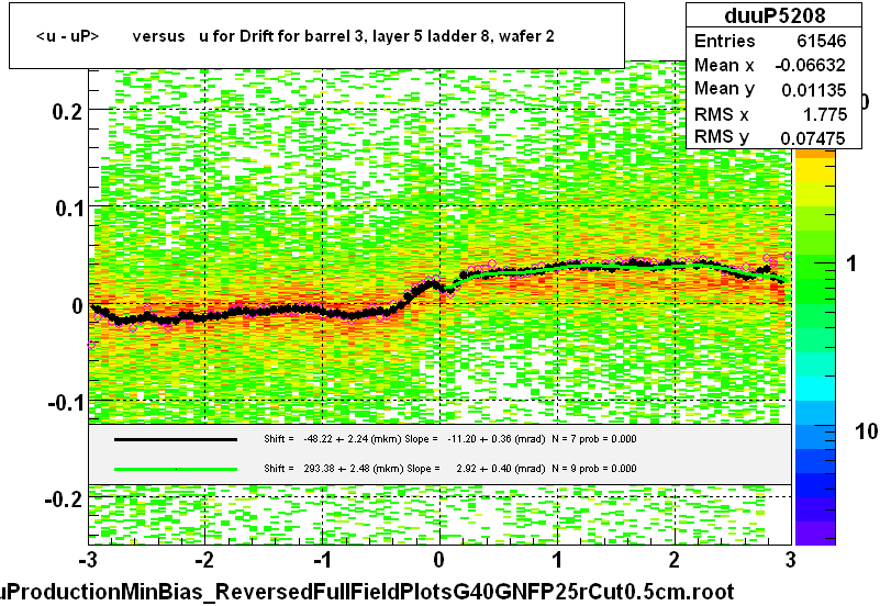 <u - uP>       versus   u for Drift for barrel 3, layer 5 ladder 8, wafer 2