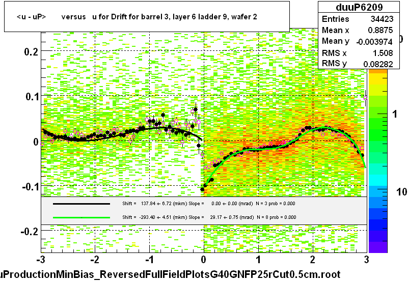 <u - uP>       versus   u for Drift for barrel 3, layer 6 ladder 9, wafer 2