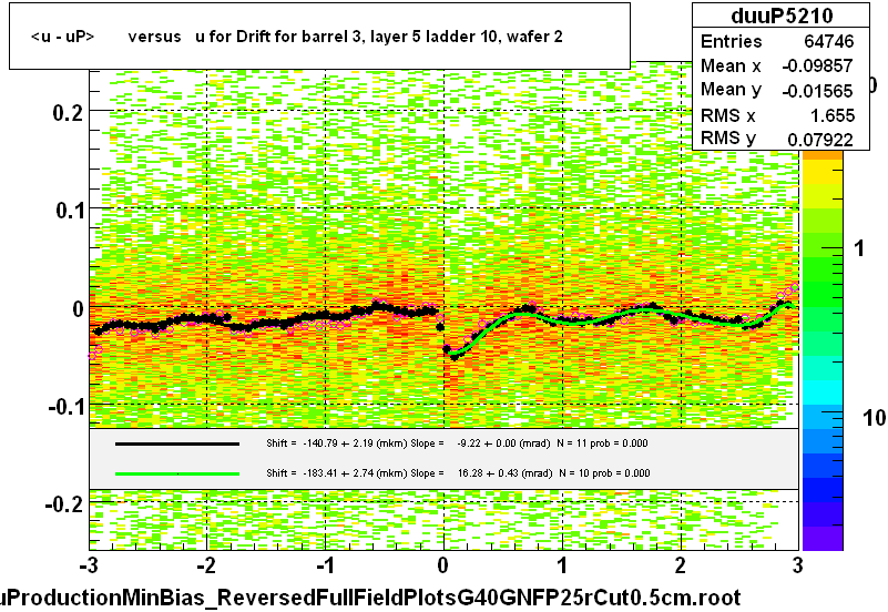 <u - uP>       versus   u for Drift for barrel 3, layer 5 ladder 10, wafer 2