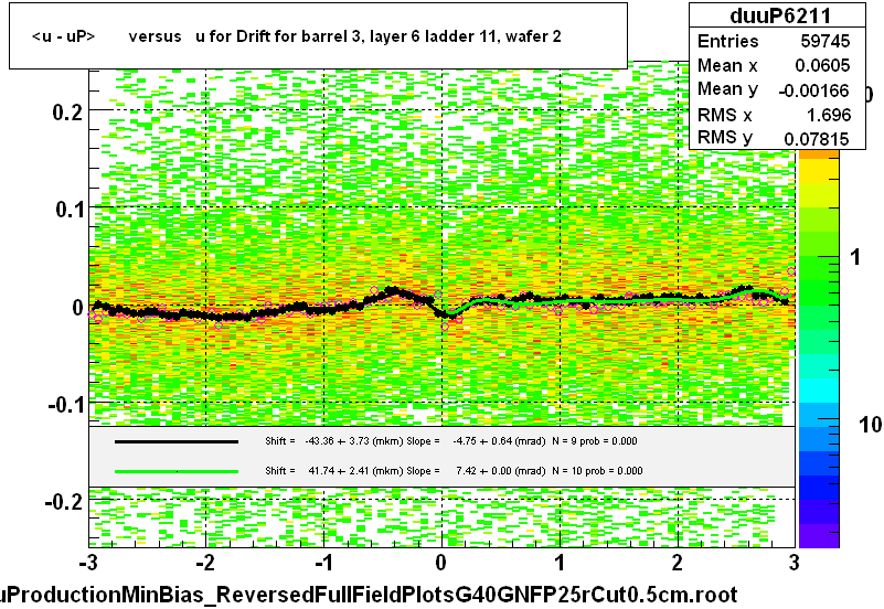 <u - uP>       versus   u for Drift for barrel 3, layer 6 ladder 11, wafer 2