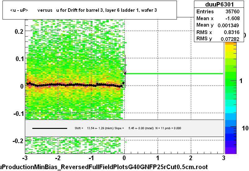 <u - uP>       versus   u for Drift for barrel 3, layer 6 ladder 1, wafer 3