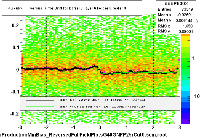 <u - uP>       versus   u for Drift for barrel 3, layer 6 ladder 3, wafer 3