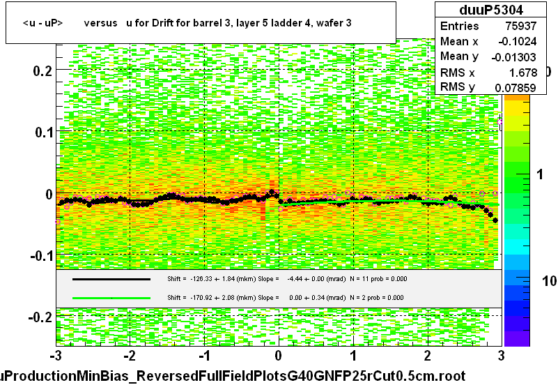 <u - uP>       versus   u for Drift for barrel 3, layer 5 ladder 4, wafer 3