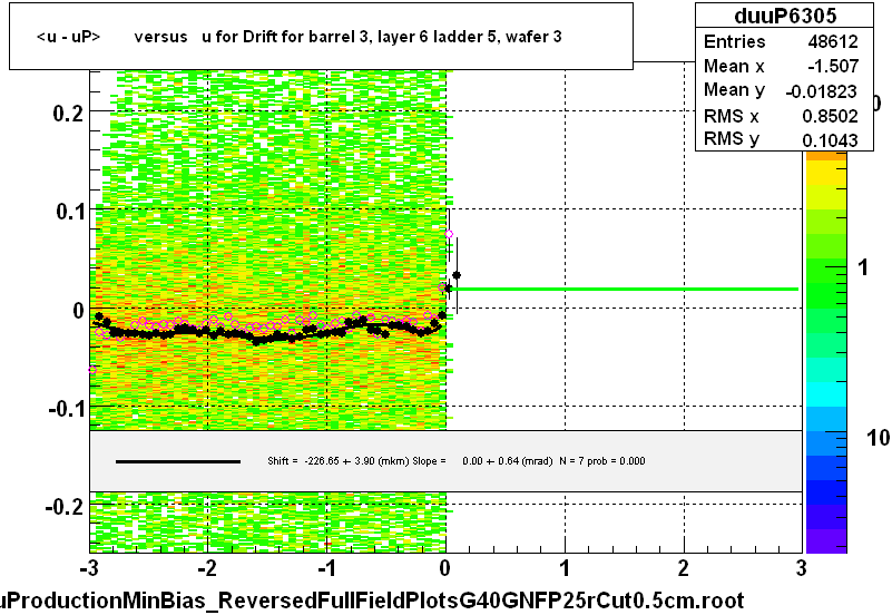 <u - uP>       versus   u for Drift for barrel 3, layer 6 ladder 5, wafer 3