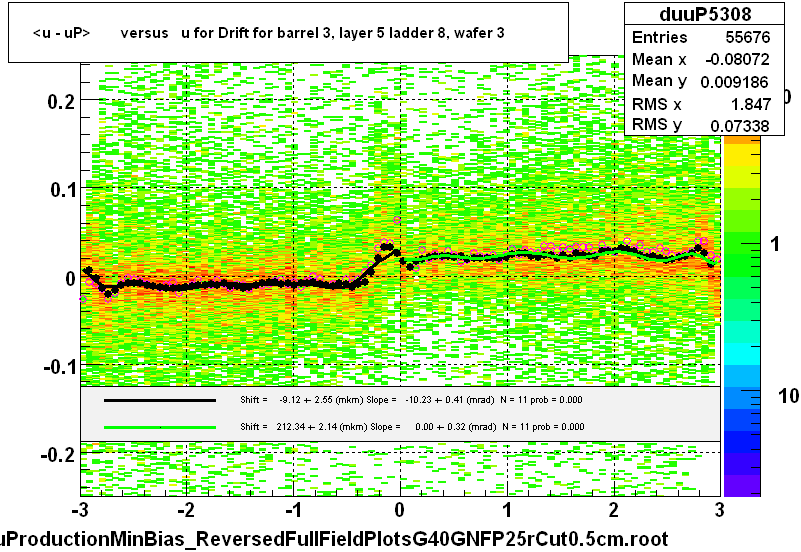 <u - uP>       versus   u for Drift for barrel 3, layer 5 ladder 8, wafer 3