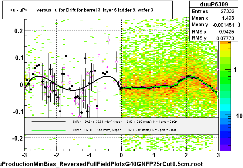 <u - uP>       versus   u for Drift for barrel 3, layer 6 ladder 9, wafer 3