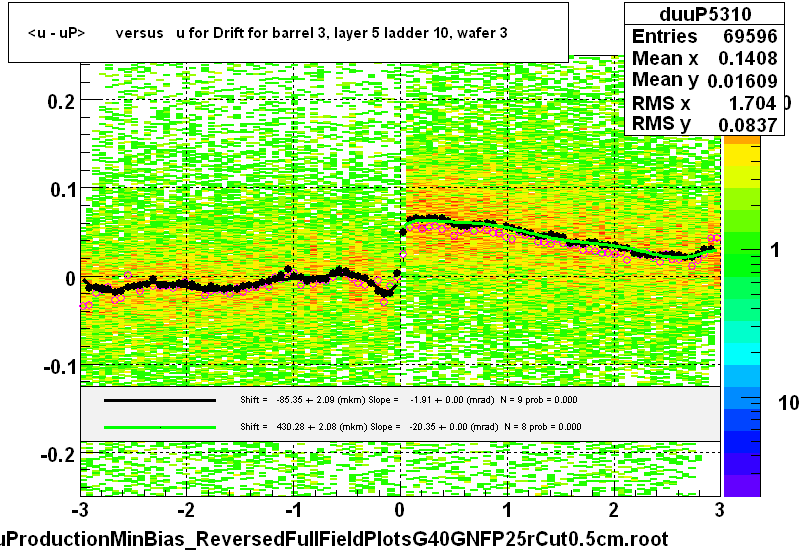 <u - uP>       versus   u for Drift for barrel 3, layer 5 ladder 10, wafer 3