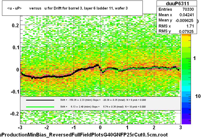 <u - uP>       versus   u for Drift for barrel 3, layer 6 ladder 11, wafer 3