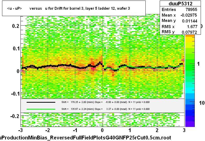 <u - uP>       versus   u for Drift for barrel 3, layer 5 ladder 12, wafer 3