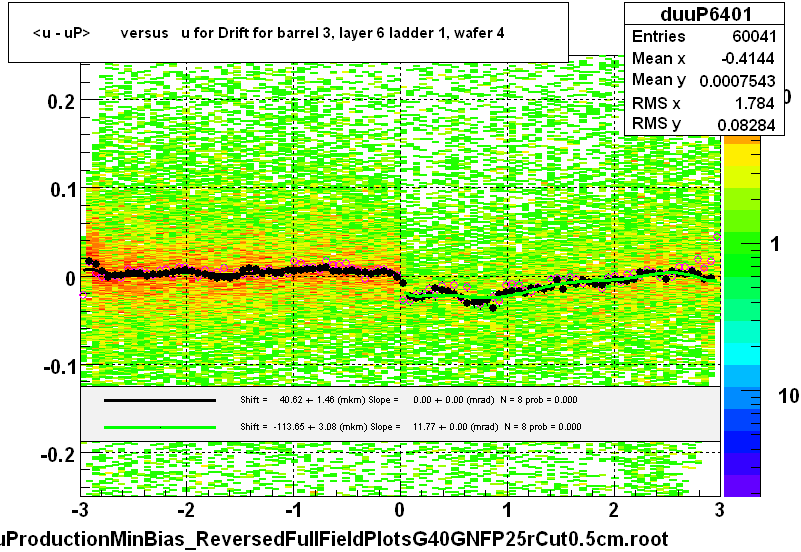 <u - uP>       versus   u for Drift for barrel 3, layer 6 ladder 1, wafer 4