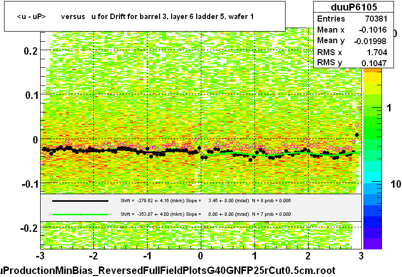 <u - uP>       versus   u for Drift for barrel 3, layer 6 ladder 5, wafer 1