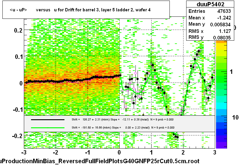 <u - uP>       versus   u for Drift for barrel 3, layer 5 ladder 2, wafer 4