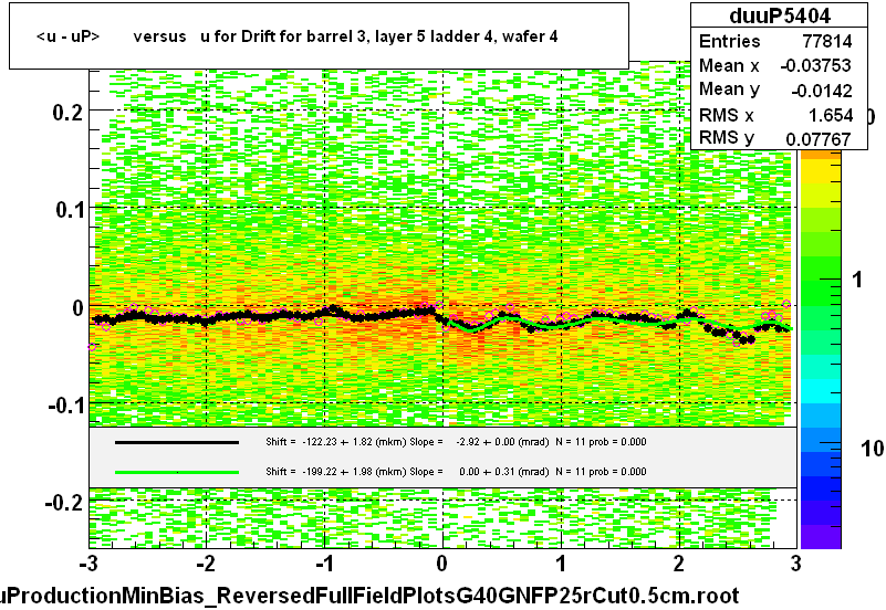 <u - uP>       versus   u for Drift for barrel 3, layer 5 ladder 4, wafer 4