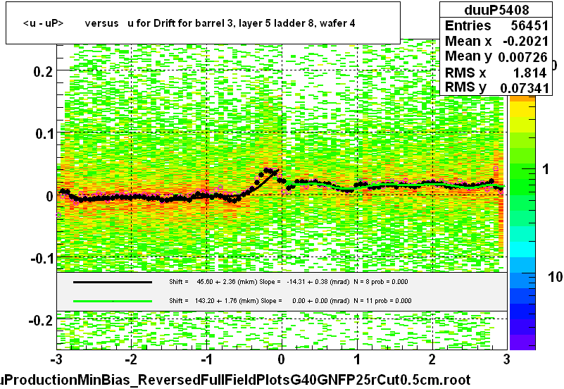 <u - uP>       versus   u for Drift for barrel 3, layer 5 ladder 8, wafer 4