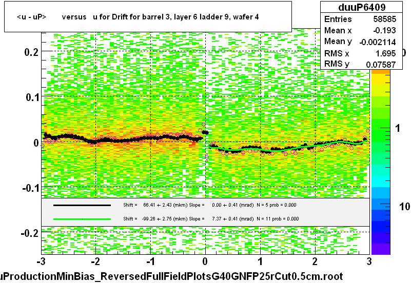 <u - uP>       versus   u for Drift for barrel 3, layer 6 ladder 9, wafer 4