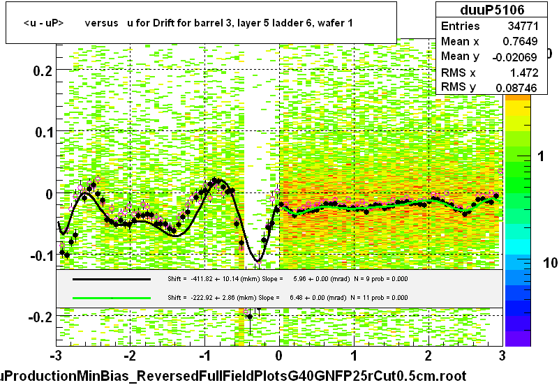 <u - uP>       versus   u for Drift for barrel 3, layer 5 ladder 6, wafer 1