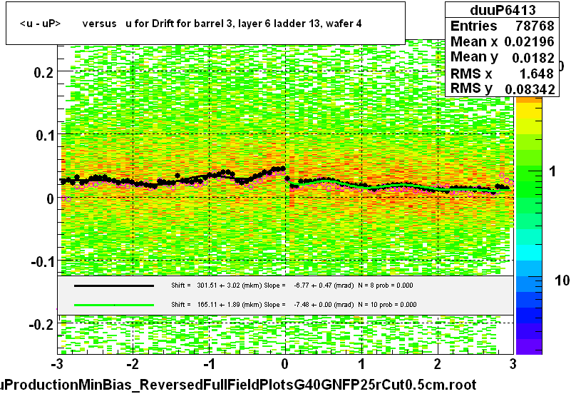 <u - uP>       versus   u for Drift for barrel 3, layer 6 ladder 13, wafer 4