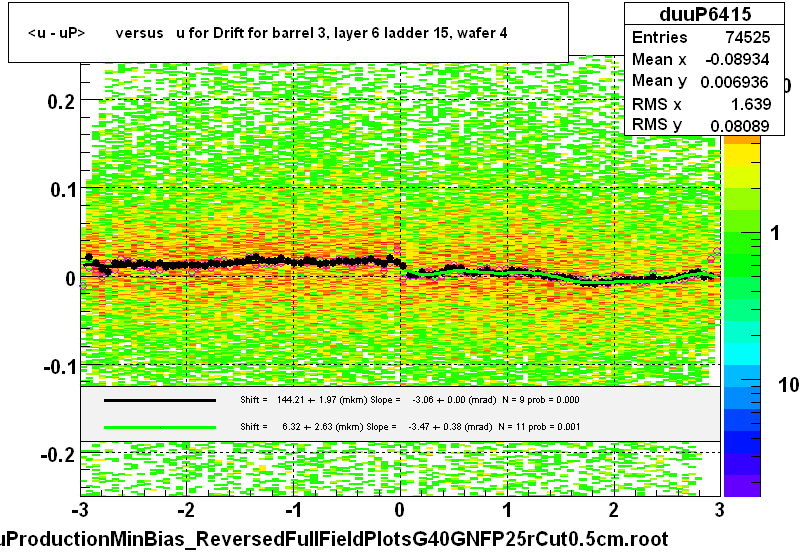 <u - uP>       versus   u for Drift for barrel 3, layer 6 ladder 15, wafer 4