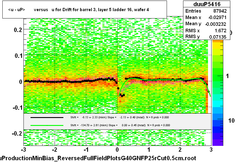 <u - uP>       versus   u for Drift for barrel 3, layer 5 ladder 16, wafer 4