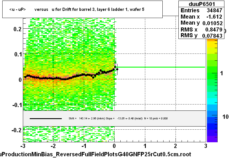 <u - uP>       versus   u for Drift for barrel 3, layer 6 ladder 1, wafer 5