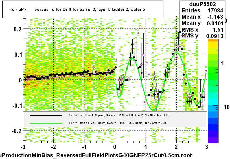 <u - uP>       versus   u for Drift for barrel 3, layer 5 ladder 2, wafer 5