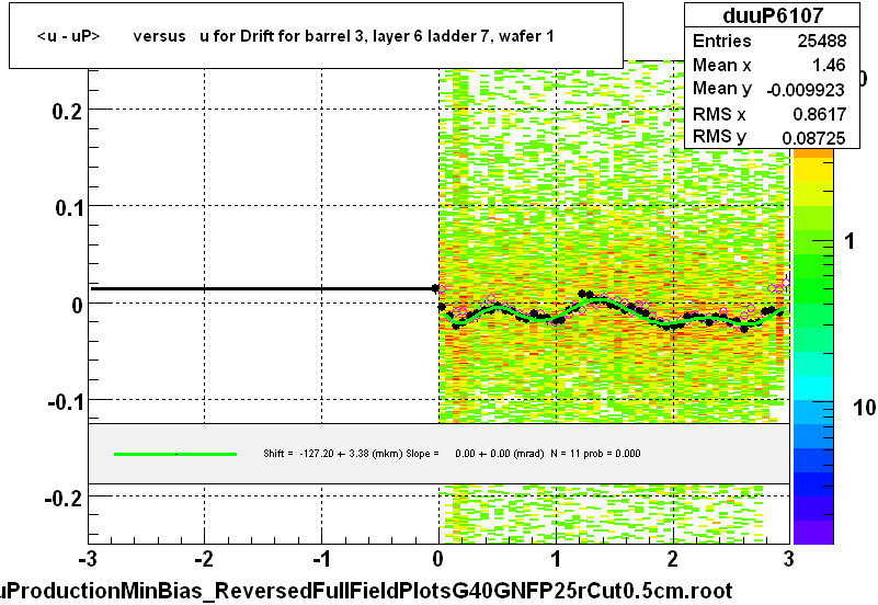 <u - uP>       versus   u for Drift for barrel 3, layer 6 ladder 7, wafer 1