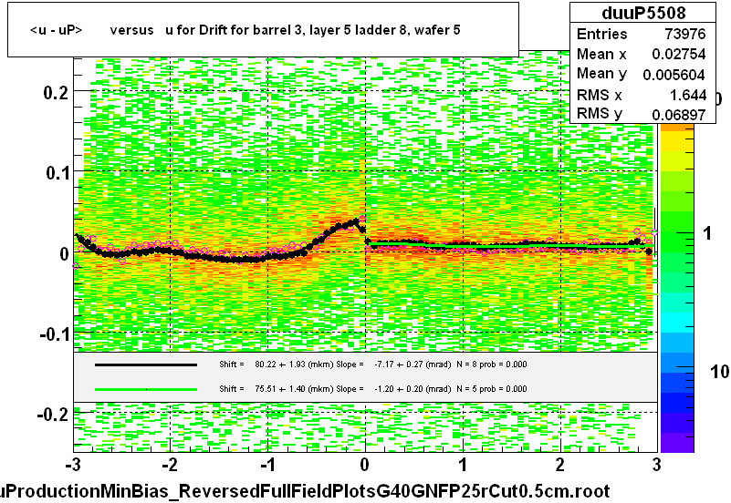 <u - uP>       versus   u for Drift for barrel 3, layer 5 ladder 8, wafer 5