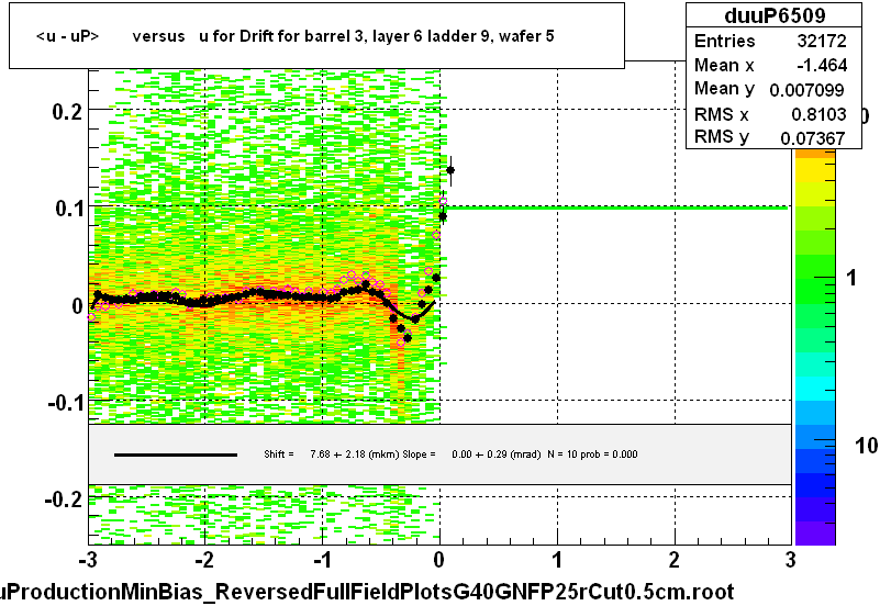 <u - uP>       versus   u for Drift for barrel 3, layer 6 ladder 9, wafer 5