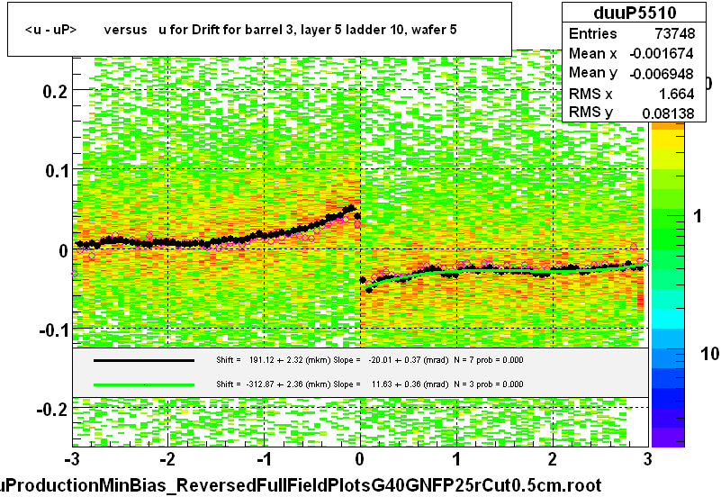 <u - uP>       versus   u for Drift for barrel 3, layer 5 ladder 10, wafer 5