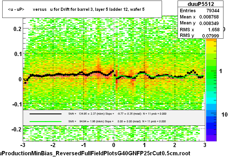 <u - uP>       versus   u for Drift for barrel 3, layer 5 ladder 12, wafer 5