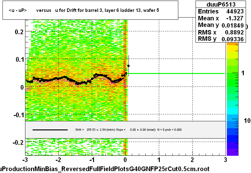 <u - uP>       versus   u for Drift for barrel 3, layer 6 ladder 13, wafer 5