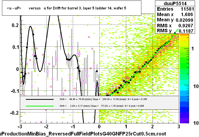 <u - uP>       versus   u for Drift for barrel 3, layer 5 ladder 14, wafer 5