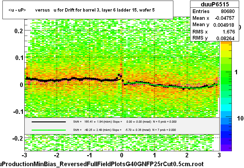 <u - uP>       versus   u for Drift for barrel 3, layer 6 ladder 15, wafer 5