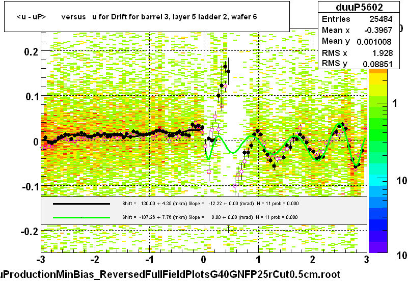 <u - uP>       versus   u for Drift for barrel 3, layer 5 ladder 2, wafer 6