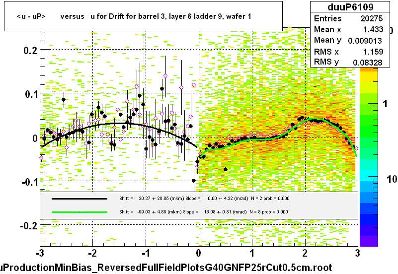 <u - uP>       versus   u for Drift for barrel 3, layer 6 ladder 9, wafer 1