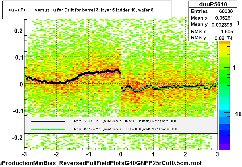 <u - uP>       versus   u for Drift for barrel 3, layer 5 ladder 10, wafer 6