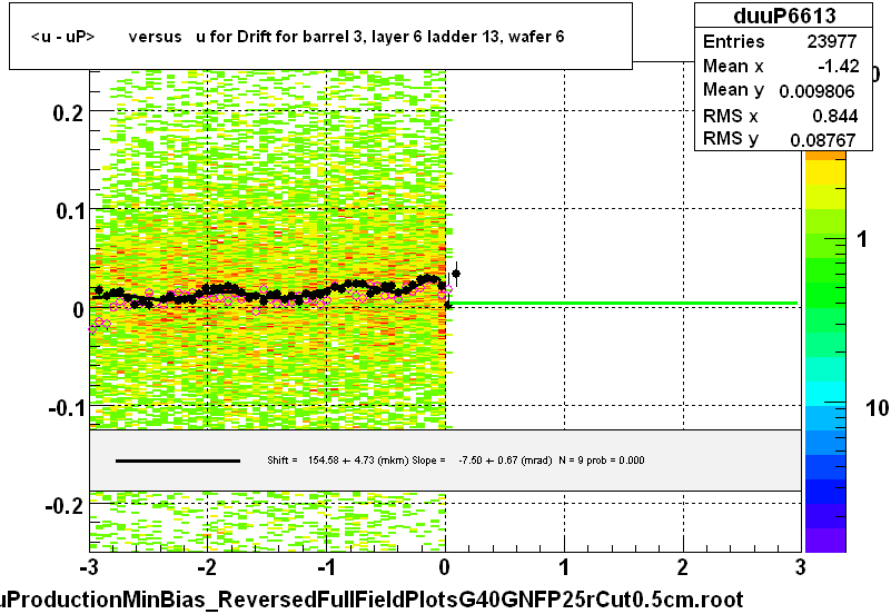 <u - uP>       versus   u for Drift for barrel 3, layer 6 ladder 13, wafer 6