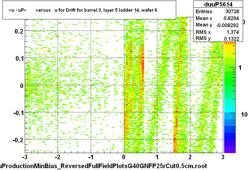 <u - uP>       versus   u for Drift for barrel 3, layer 5 ladder 14, wafer 6