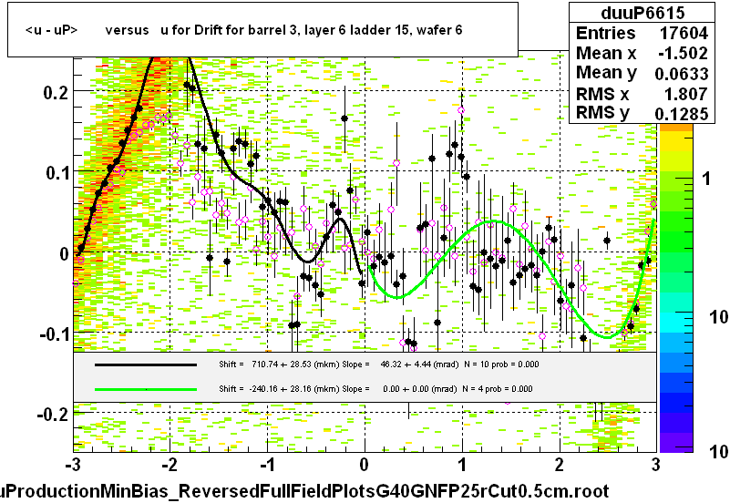 <u - uP>       versus   u for Drift for barrel 3, layer 6 ladder 15, wafer 6