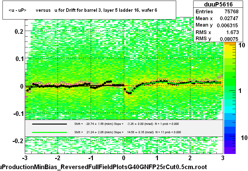 <u - uP>       versus   u for Drift for barrel 3, layer 5 ladder 16, wafer 6