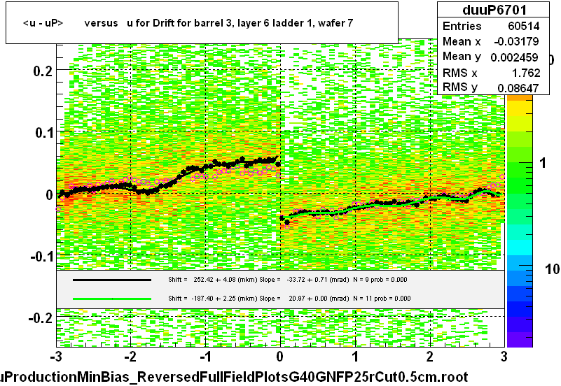 <u - uP>       versus   u for Drift for barrel 3, layer 6 ladder 1, wafer 7