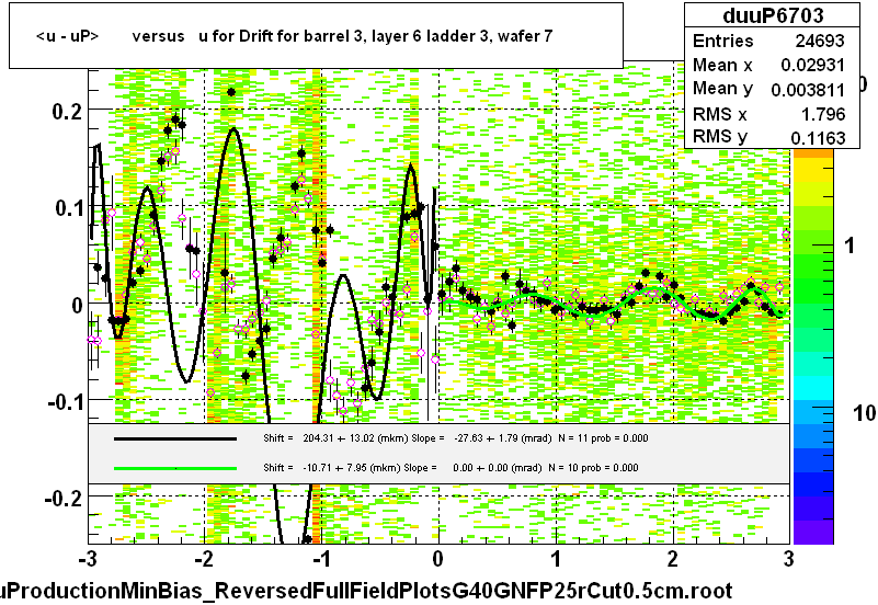 <u - uP>       versus   u for Drift for barrel 3, layer 6 ladder 3, wafer 7