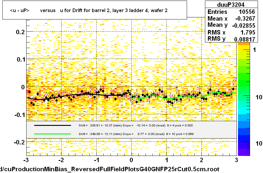 <u - uP>       versus   u for Drift for barrel 2, layer 3 ladder 4, wafer 2