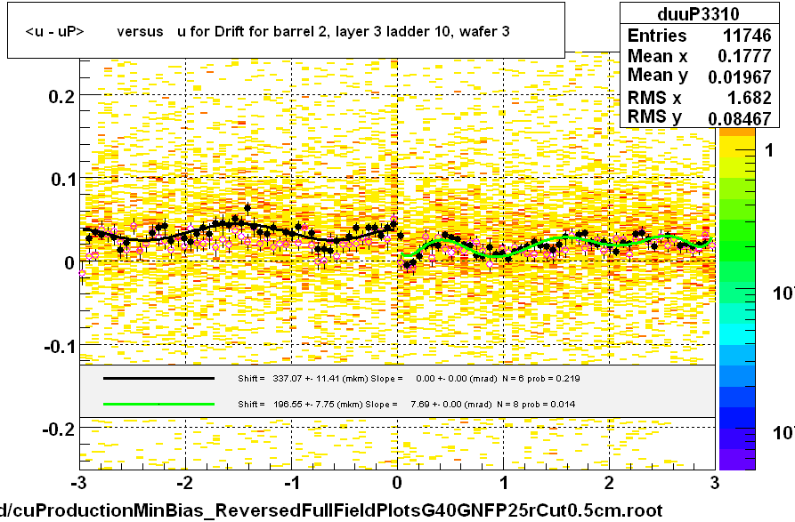 <u - uP>       versus   u for Drift for barrel 2, layer 3 ladder 10, wafer 3