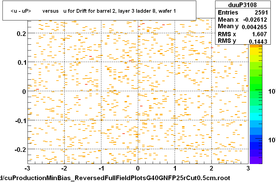 <u - uP>       versus   u for Drift for barrel 2, layer 3 ladder 8, wafer 1