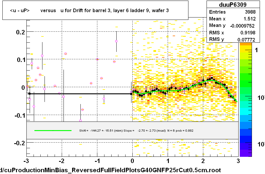 <u - uP>       versus   u for Drift for barrel 3, layer 6 ladder 9, wafer 3