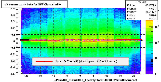 dX versus -z  => beta for SVT Clam shell 0
