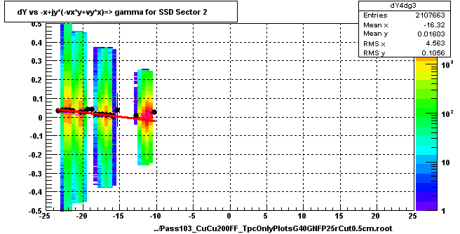 dY vs -x+jy*(-vx*y+vy*x)=> gamma for SSD Sector 2