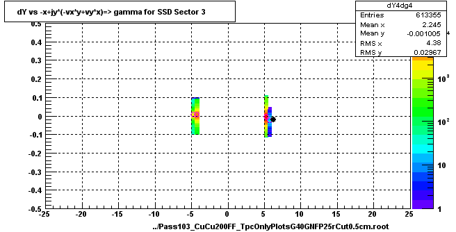 dY vs -x+jy*(-vx*y+vy*x)=> gamma for SSD Sector 3